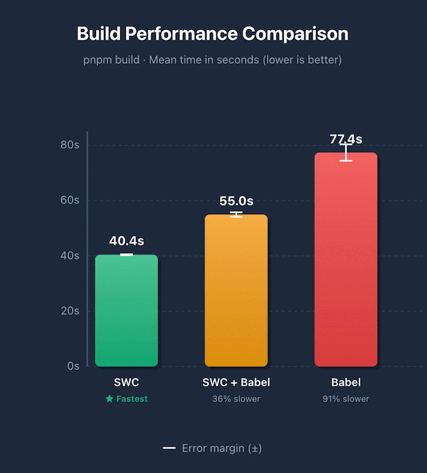 Build performance benchmark