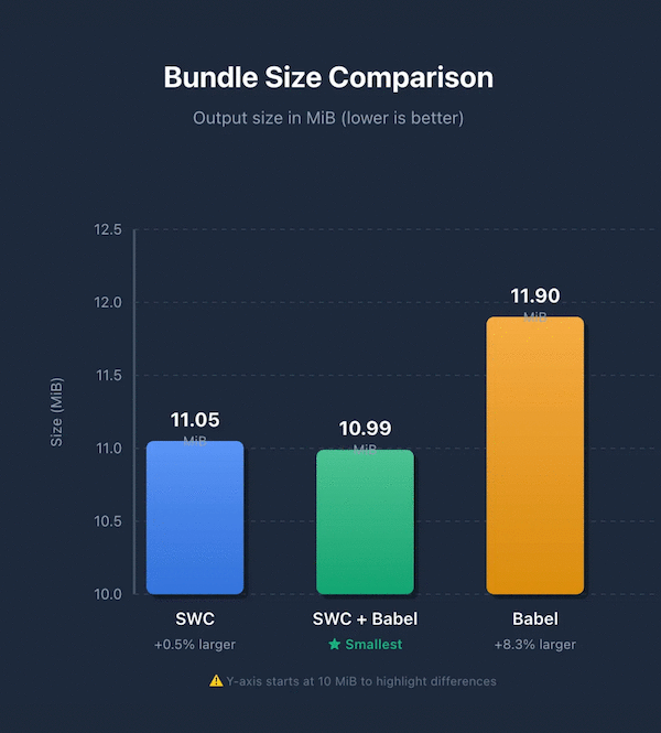 Bundle size comparison