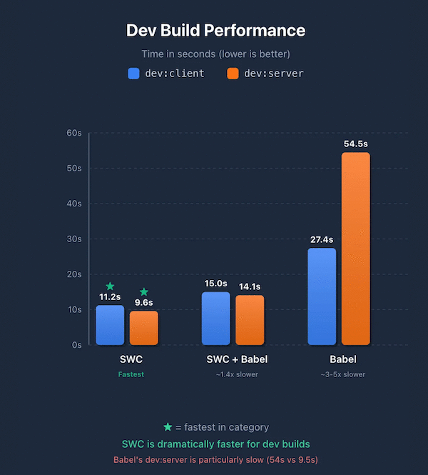 Dev build performance benchmark